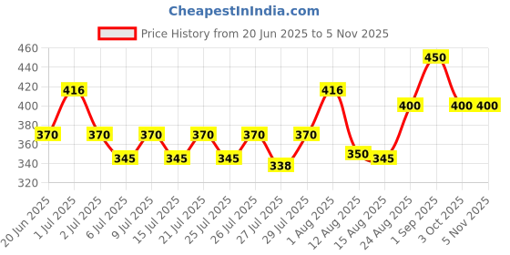 ajio.com cazzano Men Wool Beanie cazzano Price History Graph from 20 Jun 2025 to 5 Nov 2025