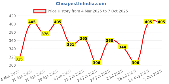 ajio.com aadikart Men Wool Beanie Cap aadikart Price History Graph from 4 Mar 2025 to 7 Oct 2025