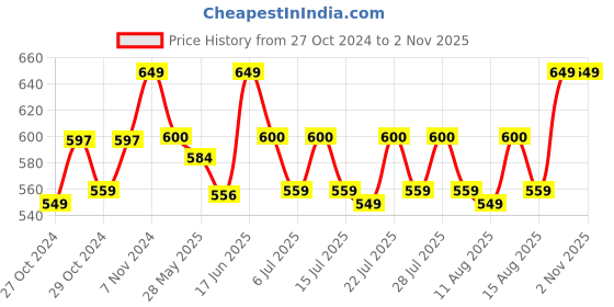 ajio.com handicraft-palace Men Wool Scarf handicraft-palace Price History Graph from 27 Oct 2024 to 1 Nov 2025