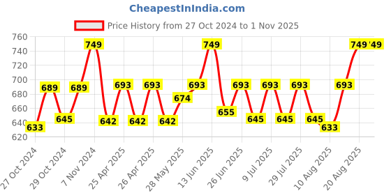ajio.com handicraft-palace Men Wool Scarf handicraft-palace Price History Graph from 27 Oct 2024 to 1 Nov 2025