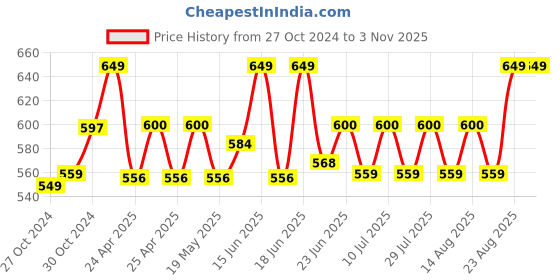 ajio.com handicraft-palace Men Wool Scarf handicraft-palace Price History Graph from 27 Oct 2024 to 2 Nov 2025