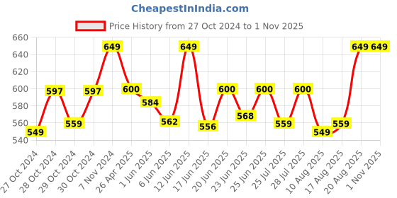 ajio.com handicraft-palace Men Wool Scarf handicraft-palace Price History Graph from 27 Oct 2024 to 1 Nov 2025