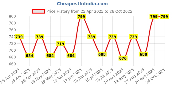 ajio.com handicraft-palace Men Wool Scarf handicraft-palace Price History Graph from 25 Apr 2025 to 26 Oct 2025