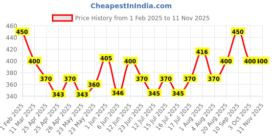 ajio.com cazzano Men Woolen Beanie cazzano Price History Graph from 1 Feb 2025 to 11 Nov 2025
