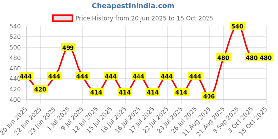 ajio.com cazzano Men Woolen Beanie cazzano Price History Graph from 20 Jun 2025 to 14 Oct 2025