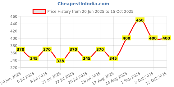 ajio.com cazzano Men Woolen Beanie cazzano Price History Graph from 20 Jun 2025 to 13 Oct 2025