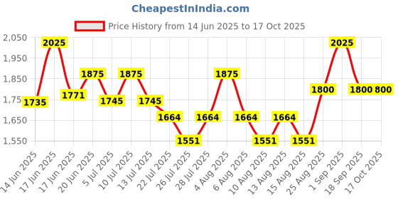 ajio.com the tie hub Men Woolen Hat the tie hub Price History Graph from 14 Jun 2025 to 16 Oct 2025