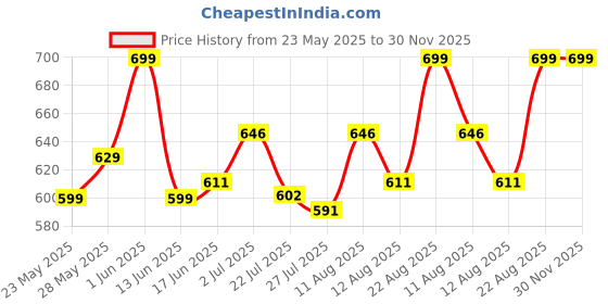 ajio.com handicraft-palace Men Woolen Muffler Pack of 2 handicraft-palace Price History Graph from 23 May 2025 to 30 Nov 2025
