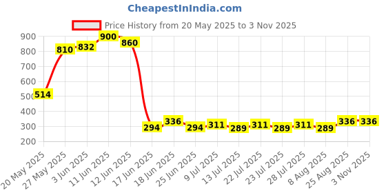 ajio.com youth robe Men Woolen Winter Beanie Cap youth robe Price History Graph from 20 May 2025 to 2 Nov 2025