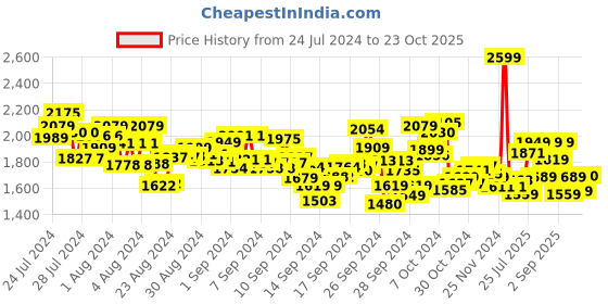 ajio.com under armour Men Worldmark Regular Fit Shorts under armour Price History Graph from 24 Jul 2024 to 23 Oct 2025