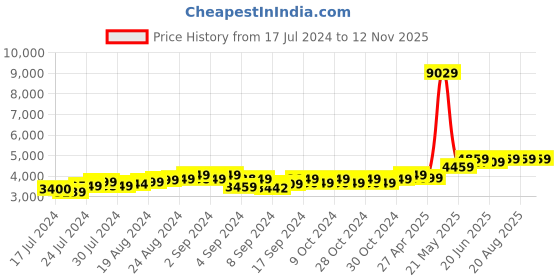 ajio.com theethnic.co Men Woven Nehru Jacket with Mandarin Collar theethnic.co Price History Graph from 17 Jul 2024 to 11 Nov 2025