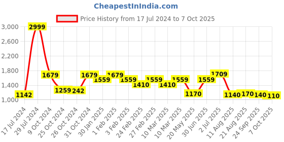 ajio.com vastramay Men Woven Nehru jacket with Mandarin Collar vastramay Price History Graph from 17 Jul 2024 to 7 Oct 2025
