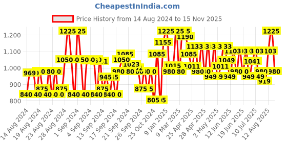 ajio.com jompers Men Woven Nehru Jacket with Welt Pockets jompers Price History Graph from 14 Aug 2024 to 15 Nov 2025