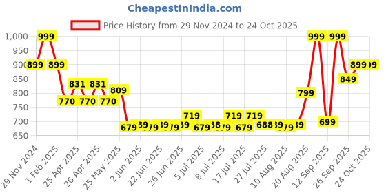 ajio.com performax Men Woven Piping Training Jacket performax Price History Graph from 29 Nov 2024 to 24 Oct 2025