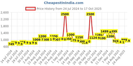 ajio.com kisah Men Woven Regular Fit Kurta kisah Price History Graph from 24 Jul 2024 to 17 Oct 2025