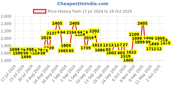 ajio.com kisah Men Woven Regular Fit Kurta kisah Price History Graph from 17 Jul 2024 to 19 Oct 2025