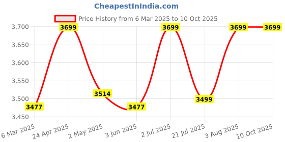 ajio.com fabindia Men Woven Regular Fit Nehru jacket fabindia Price History Graph from 6 Mar 2025 to 9 Oct 2025