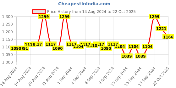 ajio.com fabindia Men Woven Relaxed Fit Short Kurta with Band Collar fabindia Price History Graph from 14 Aug 2024 to 22 Oct 2025