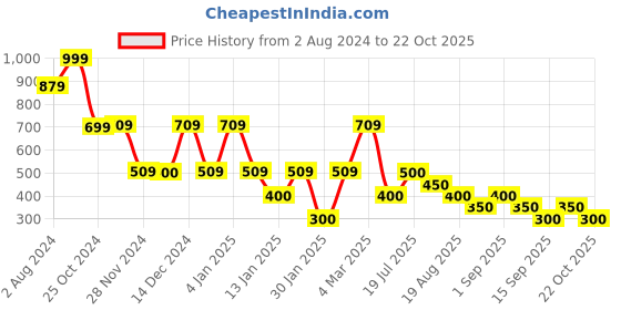 ajio.com samav Men Woven Slim Fit Kurta samav Price History Graph from 2 Aug 2024 to 22 Oct 2025