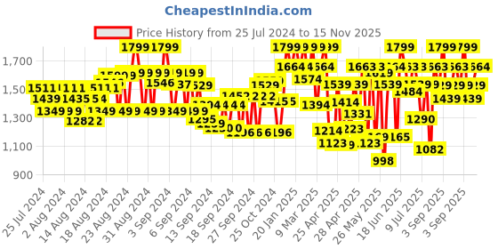 ajio.com showoff Men Woven Slim Fit Nehru Jacket showoff Price History Graph from 25 Jul 2024 to 15 Nov 2025