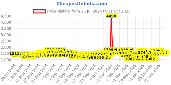 ajio.com showoff Men Woven Slim Fit Nehru Jacket showoff Price History Graph from 25 Jul 2024 to 31 Oct 2025