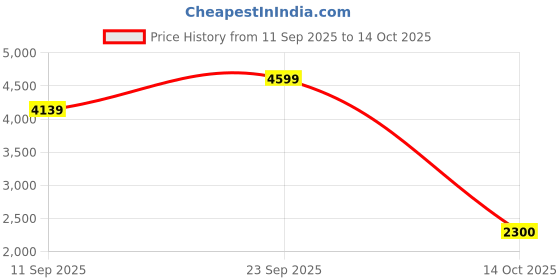 ajio.com fabindia Men Woven Wool Stole with Fringes fabindia Price History Graph from 11 Sep 2025 to 14 Oct 2025