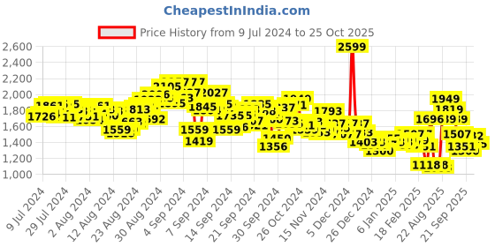 ajio.com under armour Men Woven Wordmark Regular Fit Shorts under armour Price History Graph from 9 Jul 2024 to 25 Oct 2025