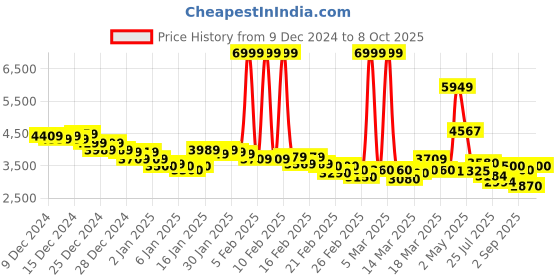 ajio.com puma Men X-Cell Lightspeed Lace-Up Running Shoes puma Price History Graph from 9 Dec 2024 to 8 Oct 2025