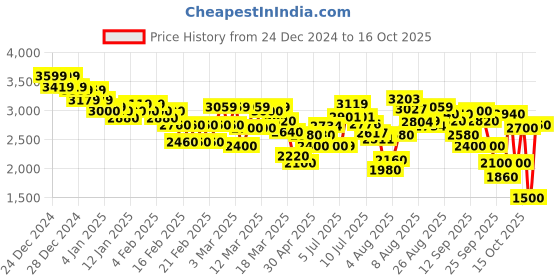 ajio.com puma Men X-Ray Grilion V1 Lace-Up Sneakers puma Price History Graph from 24 Dec 2024 to 16 Oct 2025