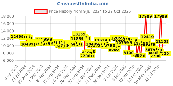 ajio.com new balance Men XC72 Lace-Up Sneakers new balance Price History Graph from 9 Jul 2024 to 29 Oct 2025