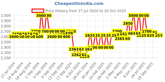 ajio.com skybags Men Xelius Backpack with Adjustable Strap skybags Price History Graph from 27 Jul 2024 to 14 Oct 2025