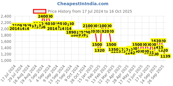 ajio.com skybags Men Xelius Plus Brand Print Backpack skybags Price History Graph from 17 Jul 2024 to 16 Oct 2025