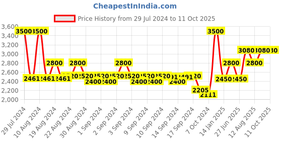 ajio.com skybags Men Xelius Pro Brand Print Backpack skybags Price History Graph from 29 Jul 2024 to 11 Oct 2025