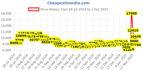 ajio.com adidas Men XPLR BOOST Running Sports Shoes adidas Price History Graph from 26 Jul 2024 to 2 Oct 2025