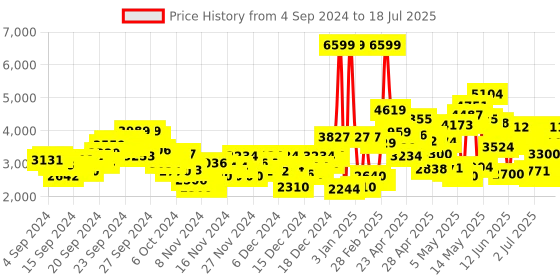ajio.com adidas Men Xplr Path Lace-Up Running Shoes adidas Price History Graph from 4 Sep 2024 to 18 Jul 2025