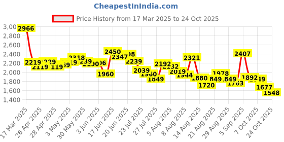 ajio.com adidas Men Yard Low-Tops Lace-Up Cricket Shoes adidas Price History Graph from 17 Mar 2025 to 22 Oct 2025