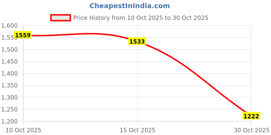 ajio.com u.s. polo assn. Men Yarn Dyed Seersucker Striped Regular Fit Shirt with Patch Pocket u.s. polo assn. Price History Graph from 10 Oct 2025 to 30 Oct 2025