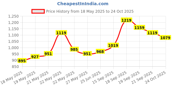 ajio.com u.s. polo assn. Men Yarn-Dyed Striped Slim Fit Polo T-Shirt u.s. polo assn. Price History Graph from 18 May 2025 to 24 Oct 2025