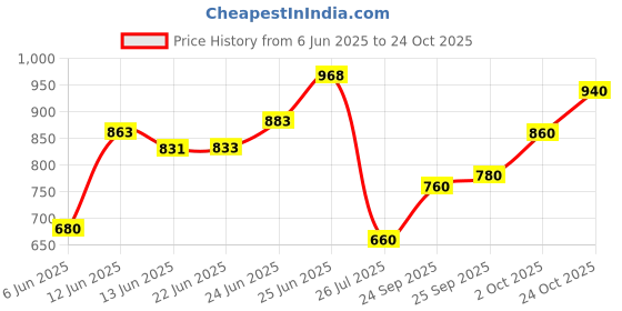 ajio.com u.s. polo assn. Men Yarn-Dyed Striped Slim Fit Polo T-Shirt u.s. polo assn. Price History Graph from 6 Jun 2025 to 24 Oct 2025