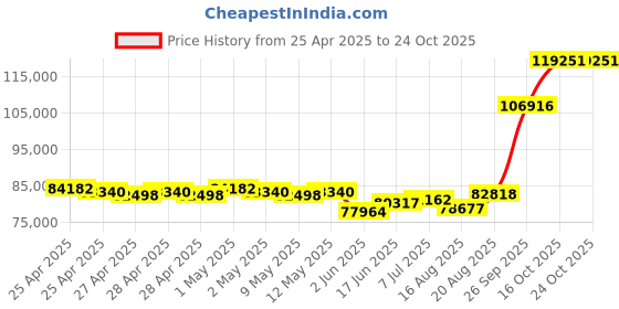 ajio.com emori Men Yellow Gold Alpha Wedding Lab Grown Diamond Ring emori Price History Graph from 25 Apr 2025 to 22 Oct 2025