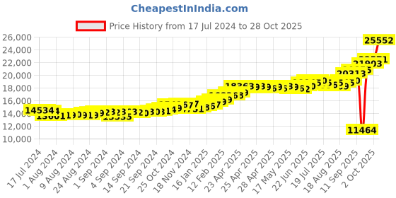 ajio.com kuberbox Men Yellow Gold Alphabet B Cufflinks kuberbox Price History Graph from 17 Jul 2024 to 28 Oct 2025