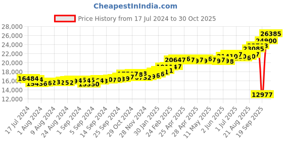 ajio.com kuberbox Men Yellow Gold Alphabet N Cufflinks kuberbox Price History Graph from 17 Jul 2024 to 30 Oct 2025