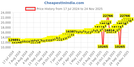 ajio.com kuberbox Men Yellow Gold Alphabet X Cufflinks kuberbox Price History Graph from 17 Jul 2024 to 24 Nov 2025