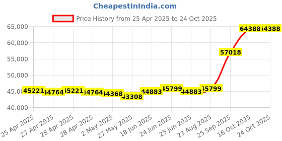 ajio.com emori Men Yellow Gold Artisanal Lab Grown Diamond-Studded Band Ring emori Price History Graph from 25 Apr 2025 to 22 Oct 2025