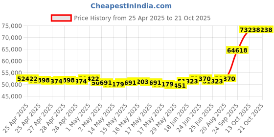 ajio.com emori Men Yellow Gold Baguette Lab Grown Diamond-Studded Band Ring emori Price History Graph from 25 Apr 2025 to 20 Oct 2025