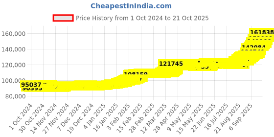 ajio.com p n gadgil jewellers Men Yellow Gold Balaji Band Ring p n gadgil jewellers Price History Graph from 1 Oct 2024 to 21 Oct 2025