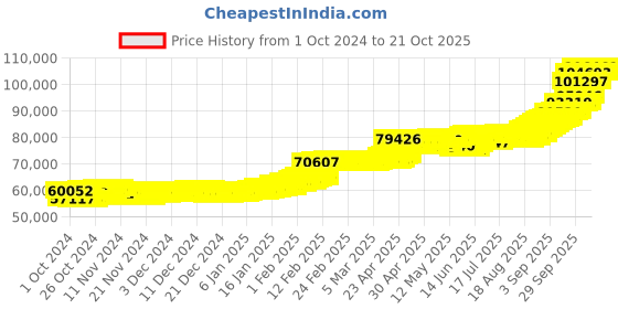 ajio.com p n gadgil jewellers Men Yellow Gold Balaji Band Ring p n gadgil jewellers Price History Graph from 1 Oct 2024 to 21 Oct 2025