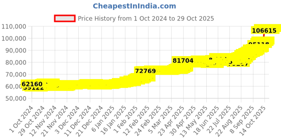 ajio.com p n gadgil jewellers Men Yellow Gold Band Ring p n gadgil jewellers Price History Graph from 1 Oct 2024 to 28 Oct 2025