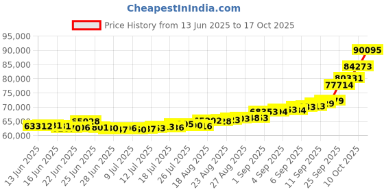 ajio.com bhima jewels Men Yellow Gold Band Ring bhima jewels Price History Graph from 13 Jun 2025 to 17 Oct 2025