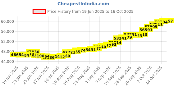ajio.com bhima jewels Men Yellow Gold Band Ring bhima jewels Price History Graph from 19 Jun 2025 to 16 Oct 2025